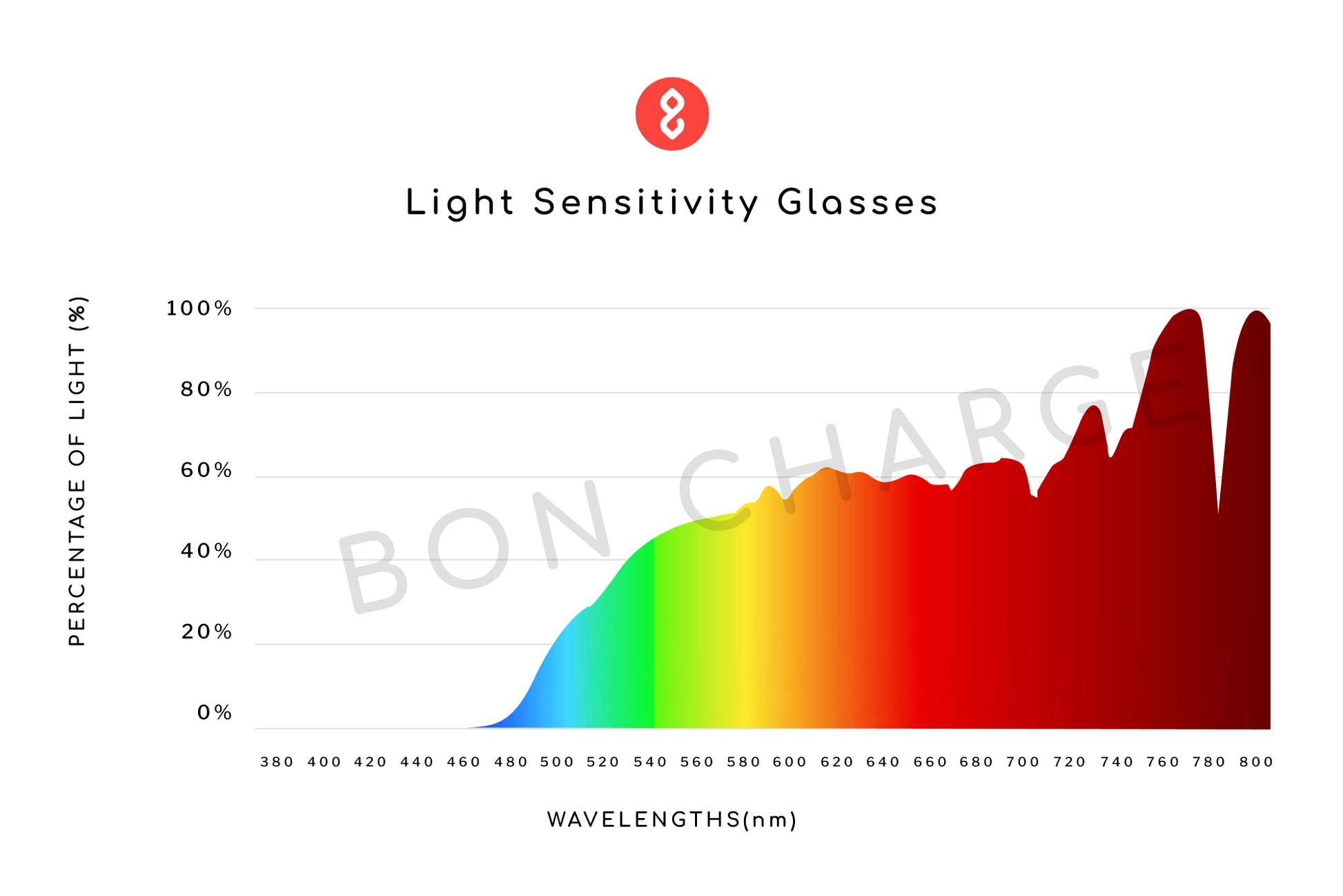 Spectrometer Test Results of Smith Light Sensitivity Glasses